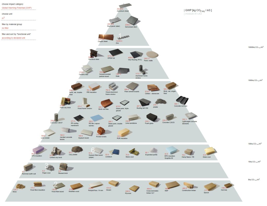 The Construction Material Pyramid